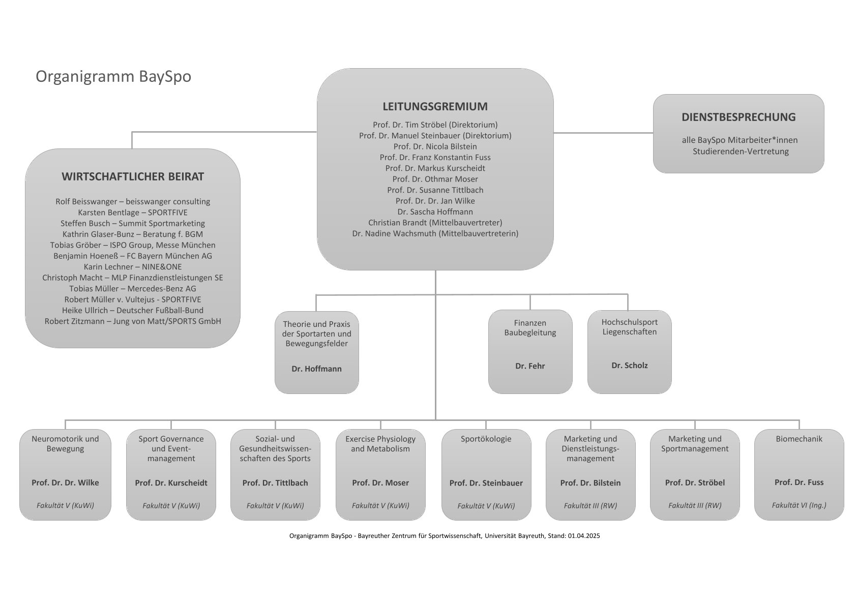 Organigramm_BaySpo_DE_01042025