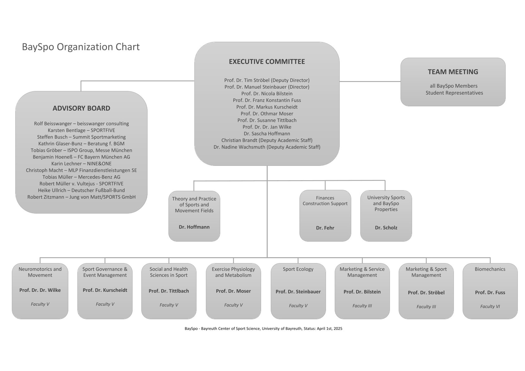 Organigramm_BaySpo_EN_01042025